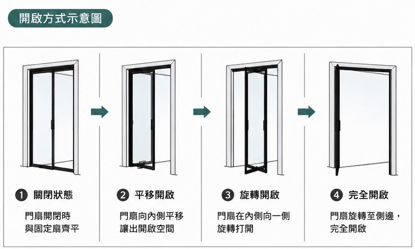 PD摺疊拉門的開啟方式